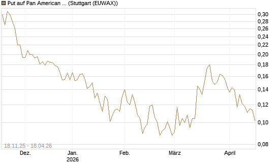 Put auf Pan American Silver [Morgan Stanley & Co. Int. plc] Chart