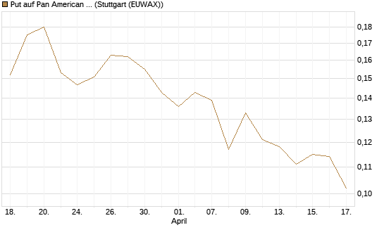 Put auf Pan American Silver [Morgan Stanley & Co. Int. plc] Chart