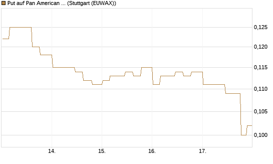 Put auf Pan American Silver [Morgan Stanley & Co. Int. plc] Chart