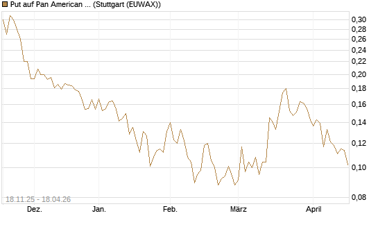 Put auf Pan American Silver [Morgan Stanley & Co. Int. plc] Chart