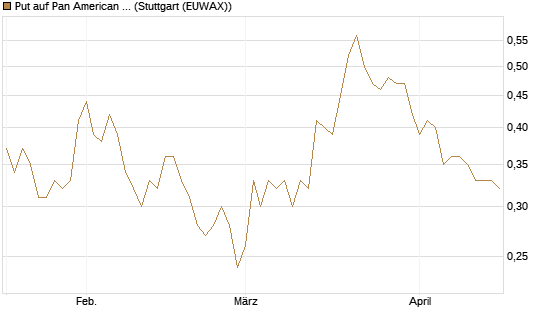 Put auf Pan American Silver [Morgan Stanley & Co. Int. plc] Chart