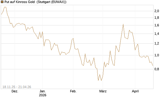 Put auf Kinross Gold [Morgan Stanley & Co. Int. plc] Chart