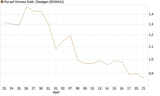 Put auf Kinross Gold [Morgan Stanley & Co. Int. plc] Chart