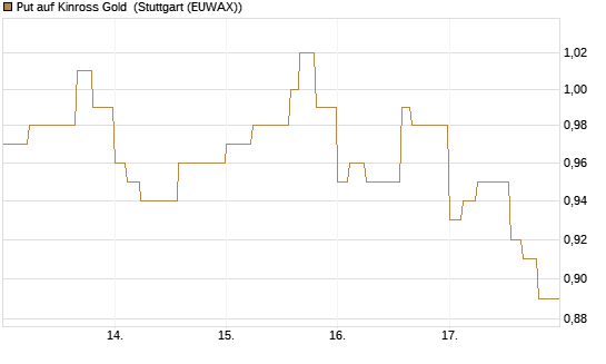 Put auf Kinross Gold [Morgan Stanley & Co. Int. plc] Chart