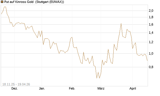Put auf Kinross Gold [Morgan Stanley & Co. Int. plc] Chart