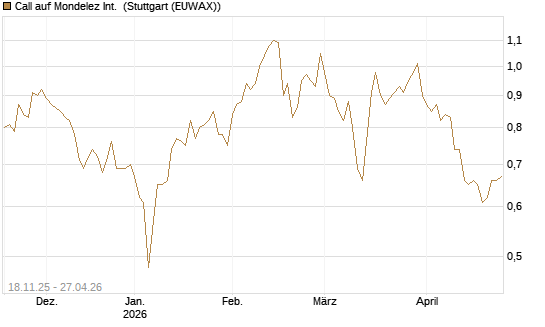 Call auf Mondelez Int. [Morgan Stanley & Co. Int. plc] Chart
