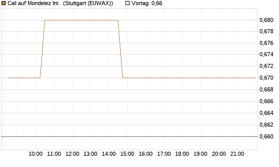 Call auf Mondelez Int. [Morgan Stanley & Co. Int. plc] Chart