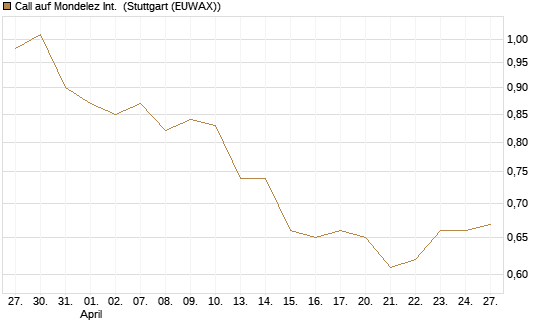 Call auf Mondelez Int. [Morgan Stanley & Co. Int. plc] Chart