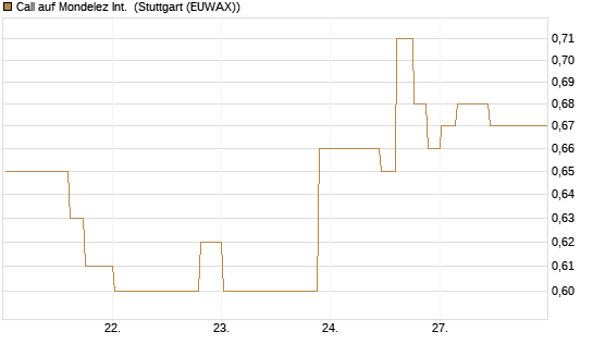 Call auf Mondelez Int. [Morgan Stanley & Co. Int. plc] Chart