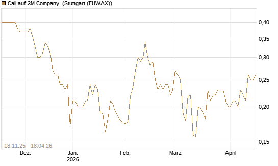 Call auf 3M Company [Morgan Stanley & Co. Int. plc] Chart