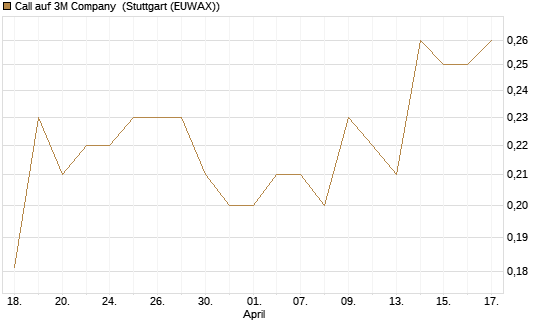 Call auf 3M Company [Morgan Stanley & Co. Int. plc] Chart