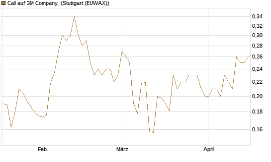 Call auf 3M Company [Morgan Stanley & Co. Int. plc] Chart