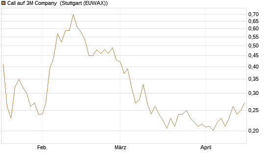 Call auf 3M Company [Morgan Stanley & Co. Int. plc] Chart