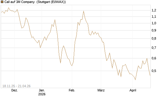 Call auf 3M Company [Morgan Stanley & Co. Int. plc] Chart