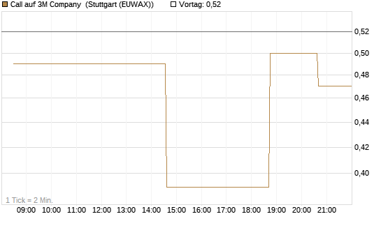 Call auf 3M Company [Morgan Stanley & Co. Int. plc] Chart