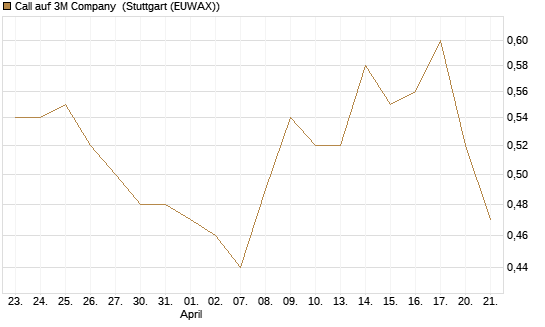 Call auf 3M Company [Morgan Stanley & Co. Int. plc] Chart