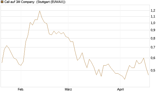 Call auf 3M Company [Morgan Stanley & Co. Int. plc] Chart
