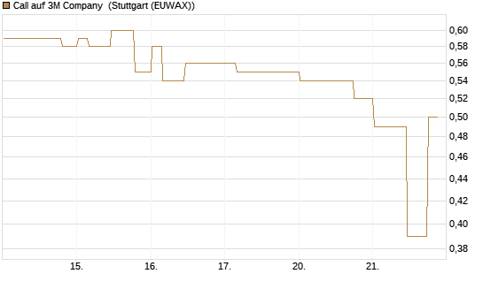 Call auf 3M Company [Morgan Stanley & Co. Int. plc] Chart