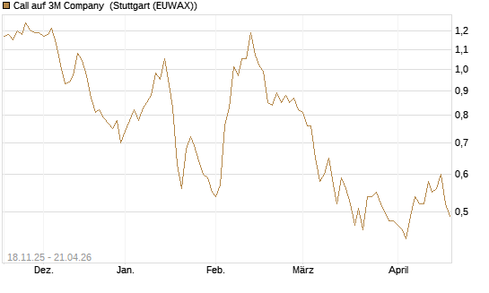 Call auf 3M Company [Morgan Stanley & Co. Int. plc] Chart