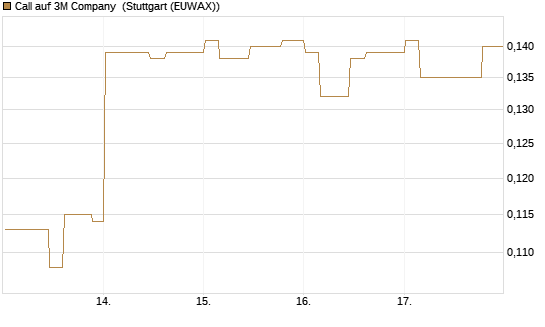 Call auf 3M Company [Morgan Stanley & Co. Int. plc] Chart