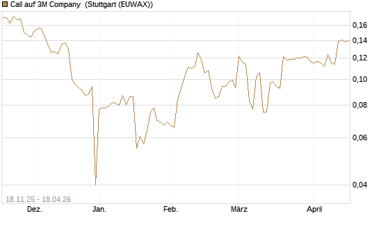 Call auf 3M Company [Morgan Stanley & Co. Int. plc] Chart