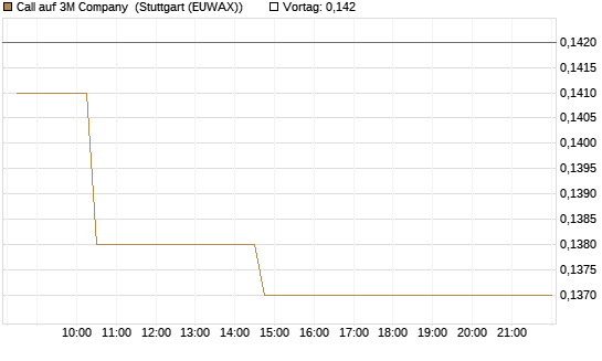 Call auf 3M Company [Morgan Stanley & Co. Int. plc] Chart