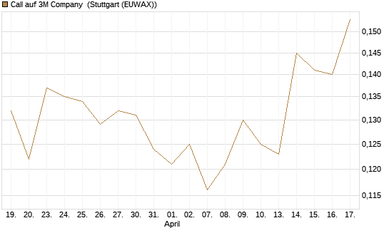 Call auf 3M Company [Morgan Stanley & Co. Int. plc] Chart