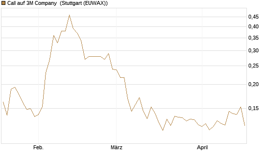Call auf 3M Company [Morgan Stanley & Co. Int. plc] Chart