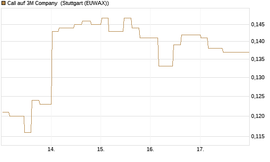 Call auf 3M Company [Morgan Stanley & Co. Int. plc] Chart
