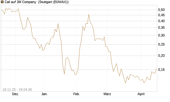 Call auf 3M Company [Morgan Stanley & Co. Int. plc] Chart