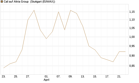 Call auf Altria Group [Morgan Stanley & Co. Int. plc] Chart
