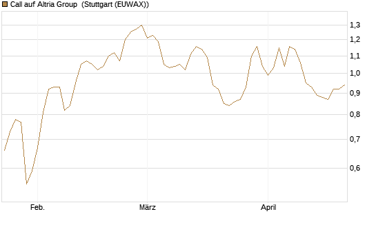 Call auf Altria Group [Morgan Stanley & Co. Int. plc] Chart