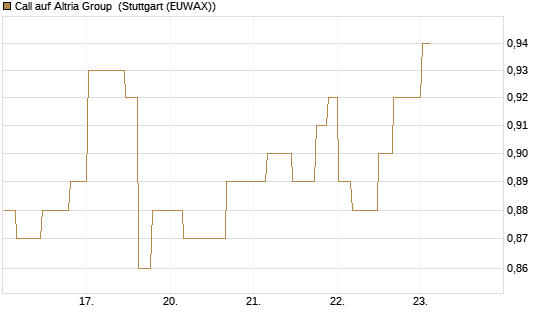 Call auf Altria Group [Morgan Stanley & Co. Int. plc] Chart