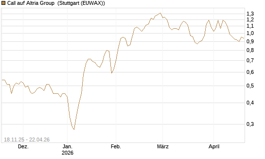 Call auf Altria Group [Morgan Stanley & Co. Int. plc] Chart