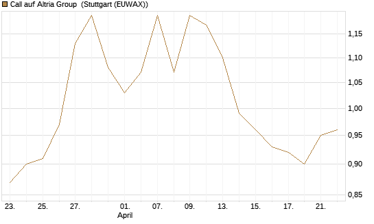 Call auf Altria Group [Morgan Stanley & Co. Int. plc] Chart