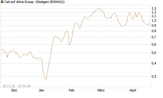 Call auf Altria Group [Morgan Stanley & Co. Int. plc] Chart