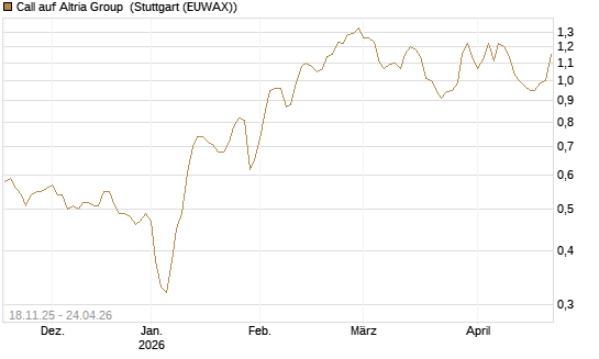 Call auf Altria Group [Morgan Stanley & Co. Int. plc] Chart