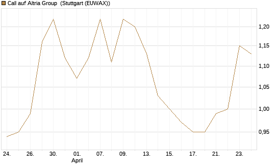 Call auf Altria Group [Morgan Stanley & Co. Int. plc] Chart