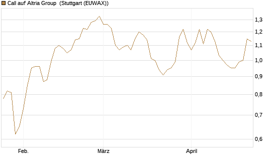 Call auf Altria Group [Morgan Stanley & Co. Int. plc] Chart
