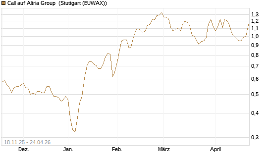 Call auf Altria Group [Morgan Stanley & Co. Int. plc] Chart