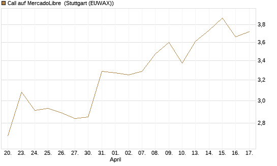 Call auf MercadoLibre [Morgan Stanley & Co. Int. plc] Chart