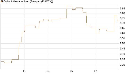 Call auf MercadoLibre [Morgan Stanley & Co. Int. plc] Chart