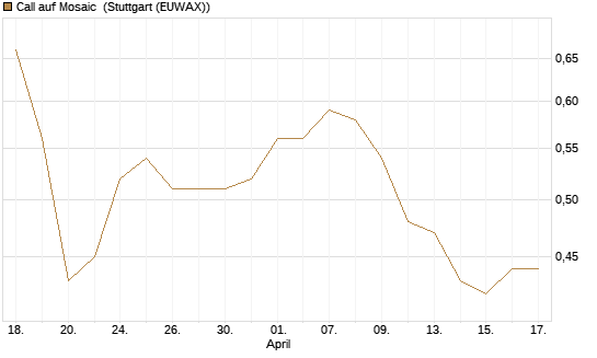 Call auf Mosaic [Morgan Stanley & Co. Int. plc] Chart