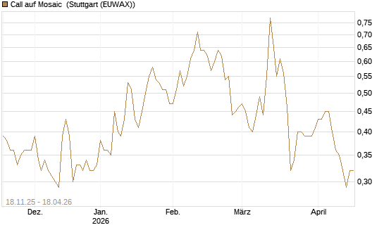 Call auf Mosaic [Morgan Stanley & Co. Int. plc] Chart