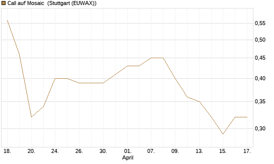 Call auf Mosaic [Morgan Stanley & Co. Int. plc] Chart