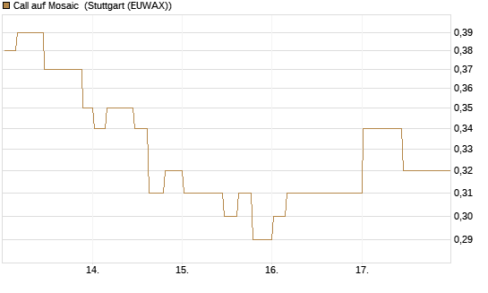 Call auf Mosaic [Morgan Stanley & Co. Int. plc] Chart