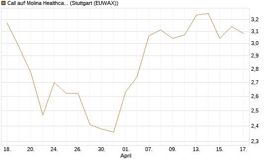 Call auf Molina Healthcare [Morgan Stanley & Co. Int. plc] Chart