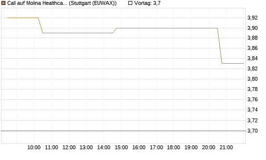 Call auf Molina Healthcare [Morgan Stanley & Co. Int. plc] Chart