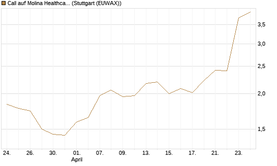 Call auf Molina Healthcare [Morgan Stanley & Co. Int. plc] Chart