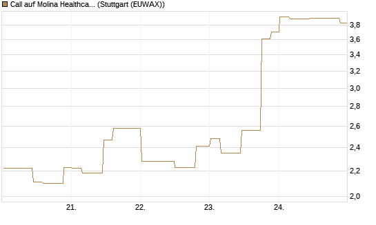 Call auf Molina Healthcare [Morgan Stanley & Co. Int. plc] Chart
